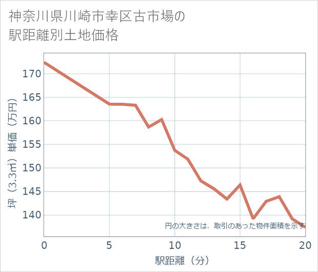 神奈川県川崎市幸区古市場の徒歩距離別の土地坪単価