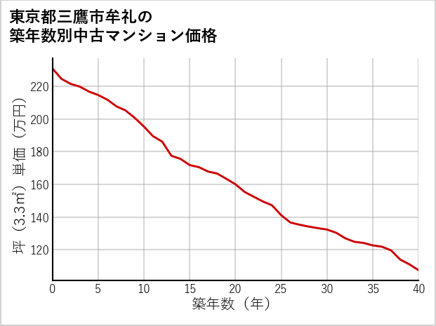 東京都三鷹市牟礼の築年数別の中古マンション坪単価