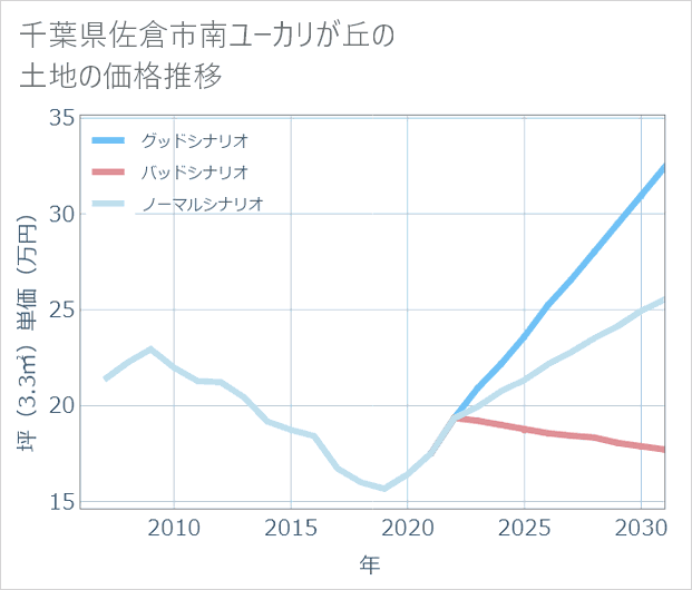 千葉県佐倉市南ユーカリが丘の土地価格推移