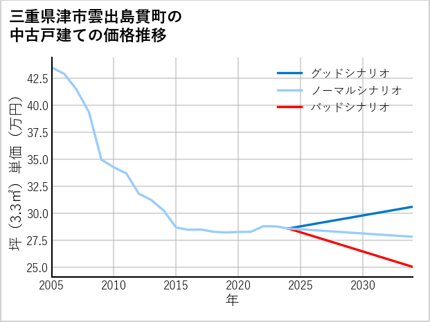 三重県津市雲出島貫町の中古戸建て価格推移