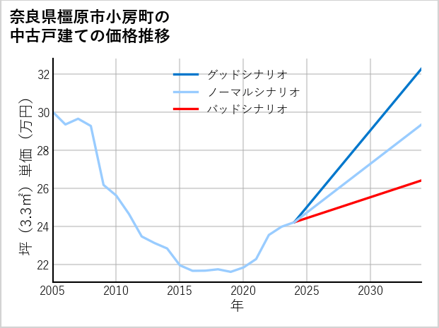 奈良県橿原市小房町の中古戸建て価格推移
