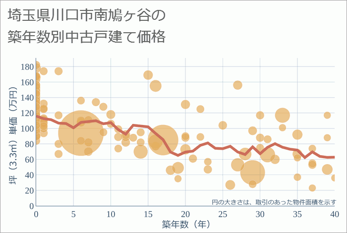 埼玉県川口市南鳩ヶ谷の築年数別の中古戸建て坪単価