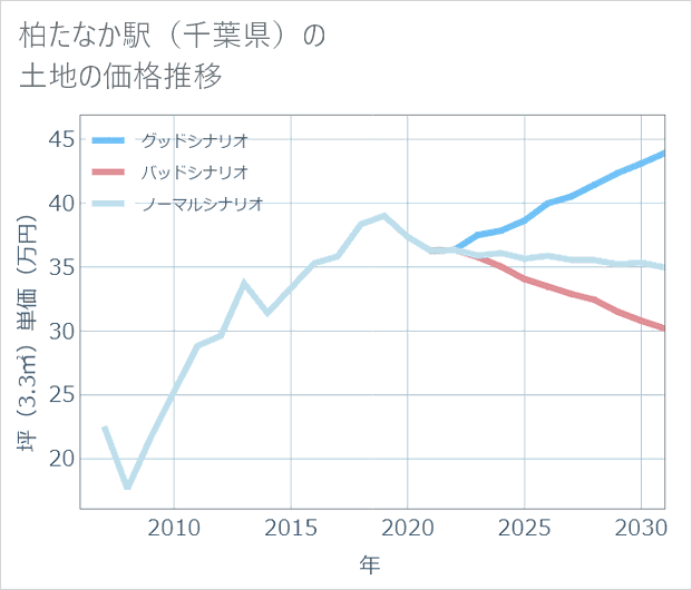 柏たなか駅(千葉県)の土地価格推移