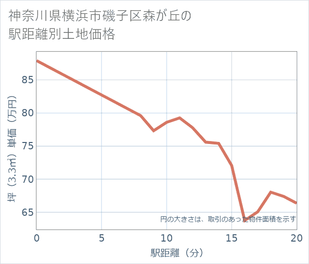 神奈川県横浜市磯子区森が丘の徒歩距離別の土地坪単価