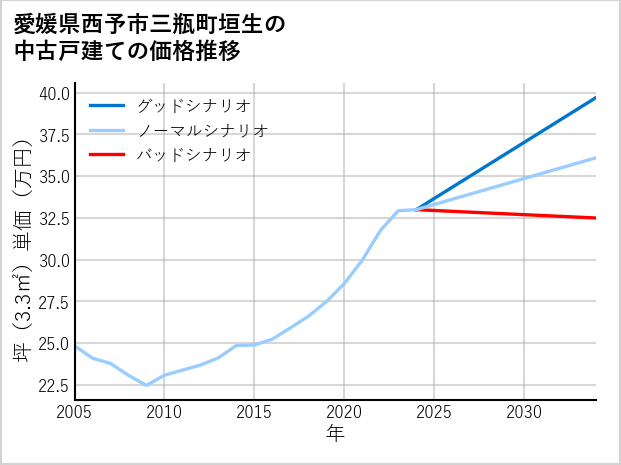 愛媛県西予市三瓶町垣生の中古戸建て価格推移