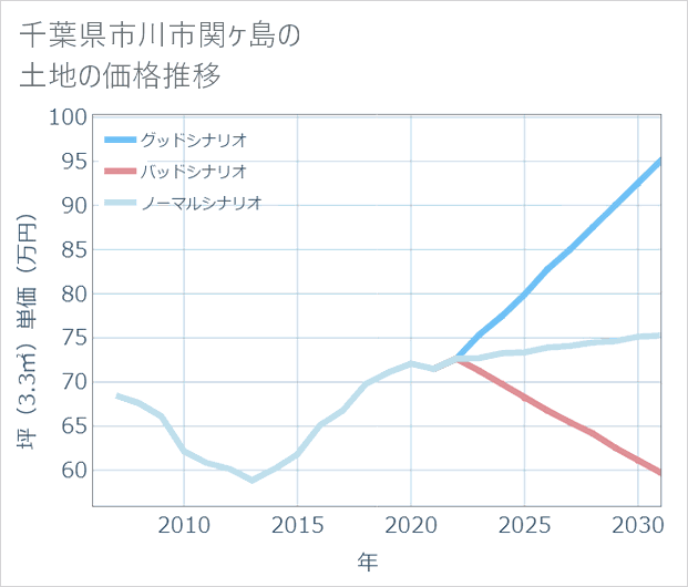 千葉県市川市関ケ島の土地価格推移