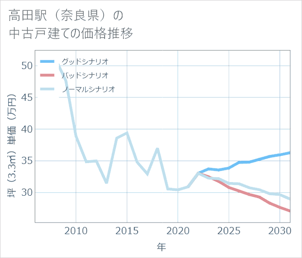 高田駅(奈良県)の中古戸建て価格推移