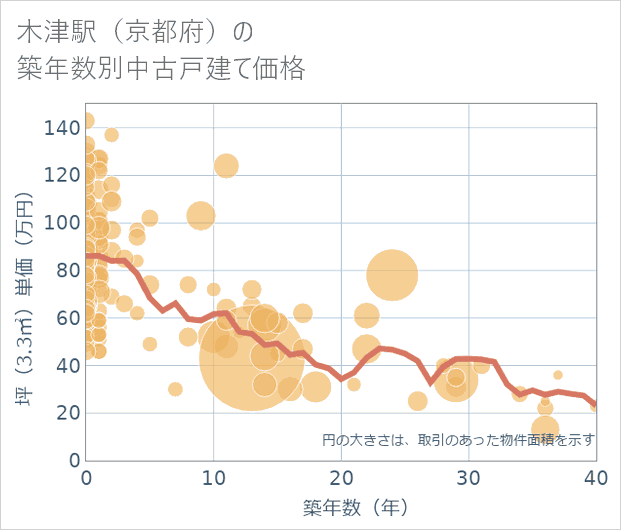 木津駅(京都府)の築年数別の中古戸建て坪単価
