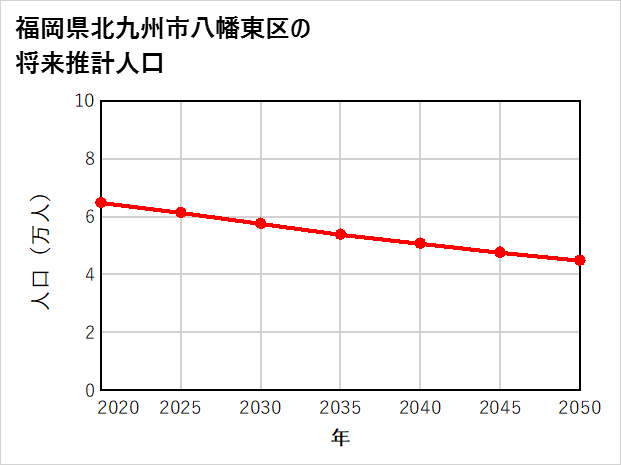 北九州市八幡東区の将来推計人口