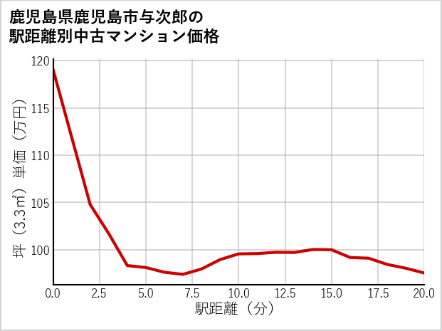 鹿児島県鹿児島市与次郎の徒歩距離別の中古マンション坪単価