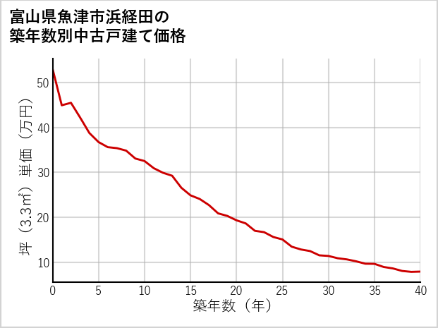 富山県魚津市浜経田の築年数別の中古戸建て坪単価
