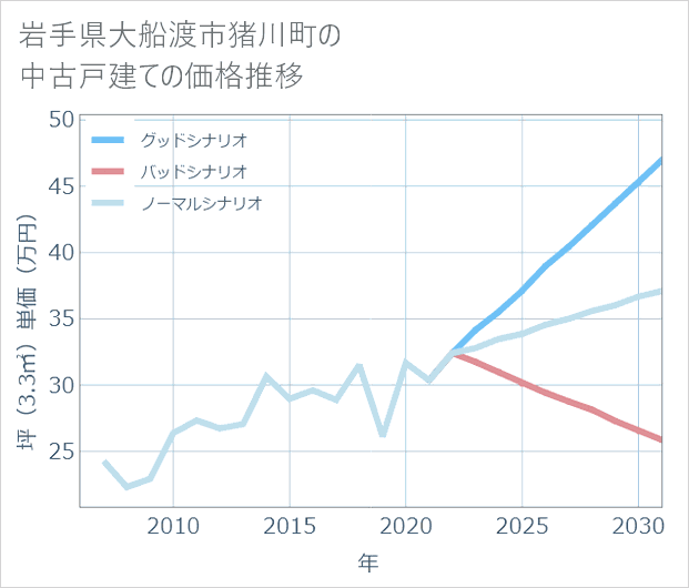 岩手県大船渡市猪川町の中古戸建て価格推移