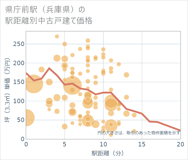 県庁前駅(兵庫県)の徒歩距離別の中古戸建て坪単価