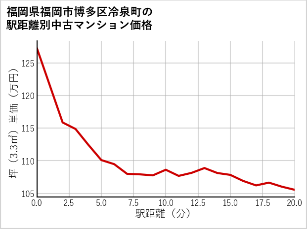 福岡県福岡市博多区冷泉町の徒歩距離別の中古マンション坪単価