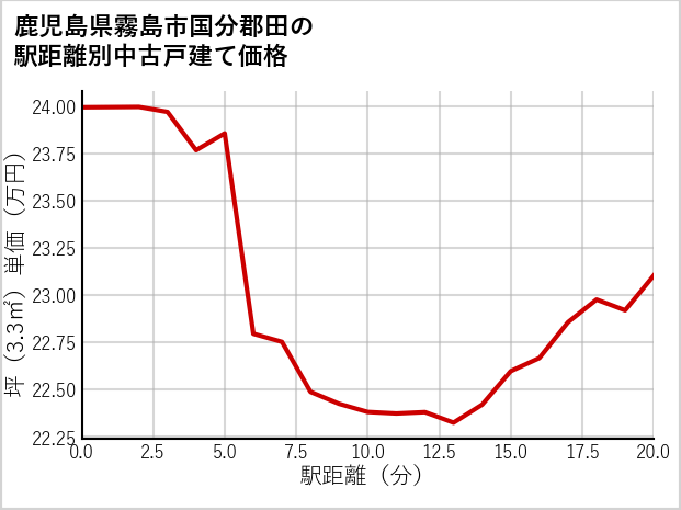鹿児島県霧島市国分郡田の徒歩距離別の中古戸建て坪単価