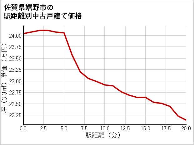 佐賀県嬉野市の徒歩距離別の中古戸建て坪単価