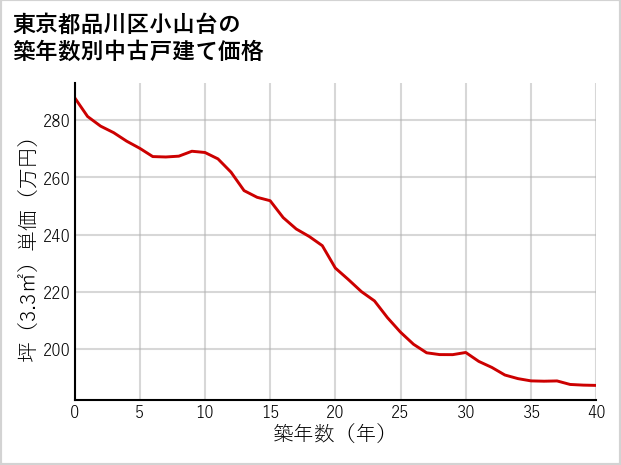 東京都品川区小山台の築年数別の中古戸建て坪単価