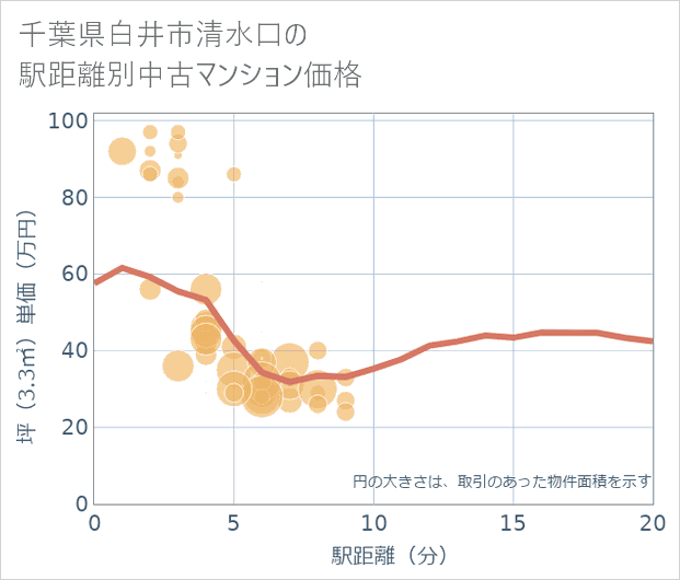 千葉県白井市清水口の徒歩距離別の中古マンション坪単価
