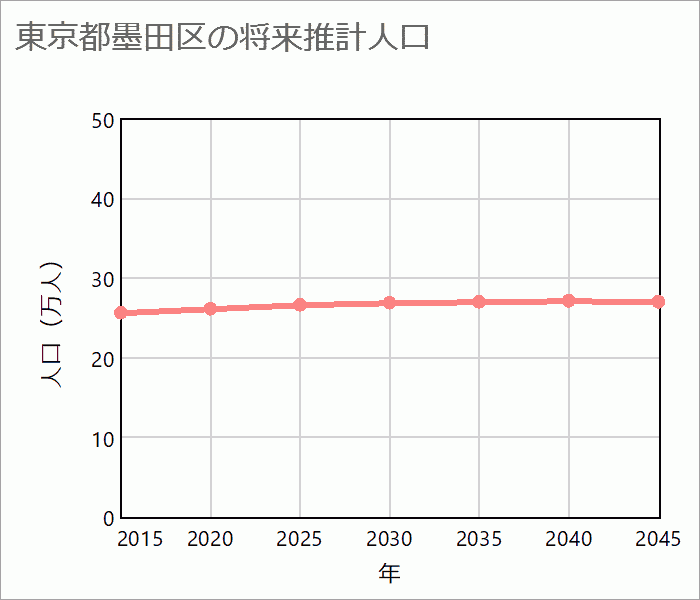 墨田区の将来推計人口
