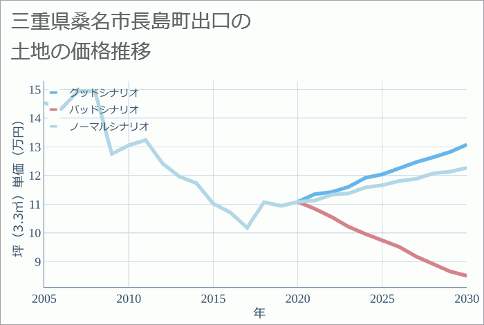 三重県桑名市長島町出口の土地価格推移