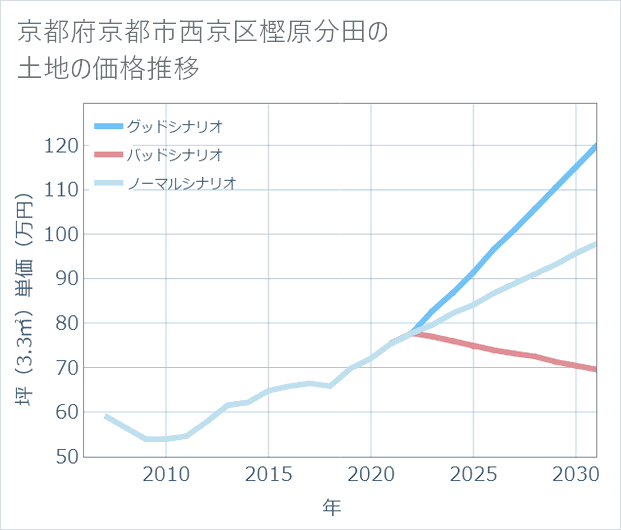 京都府京都市西京区樫原分田の土地価格推移