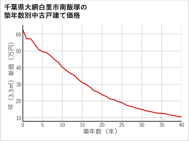 千葉県大網白里市南飯塚の築年数別の中古戸建て坪単価