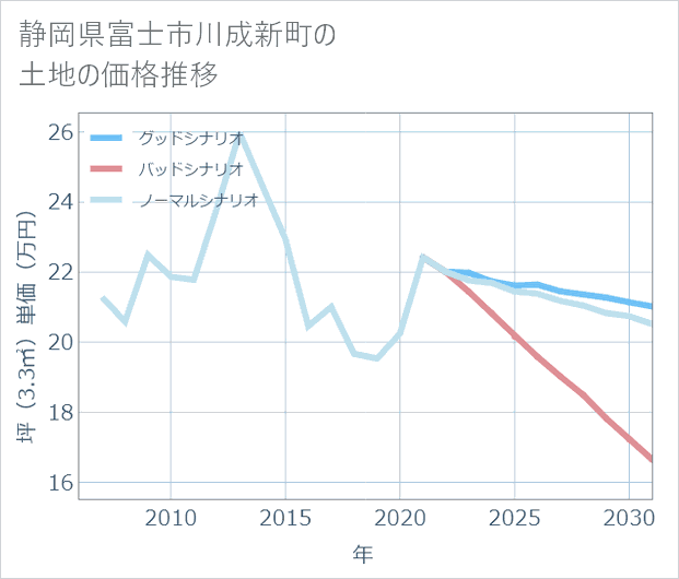 静岡県富士市川成新町の土地価格推移