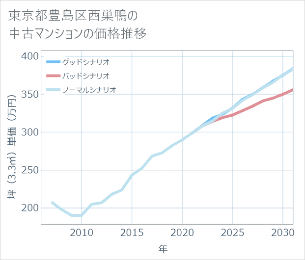 東京都豊島区西巣鴨の中古マンション価格推移