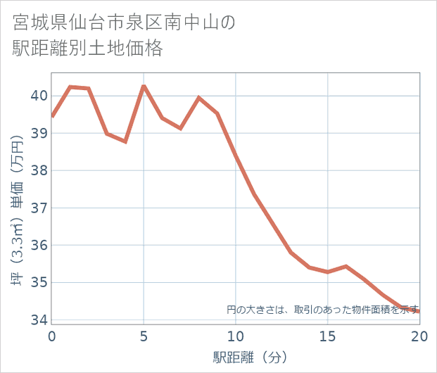 宮城県仙台市泉区南中山の徒歩距離別の土地坪単価