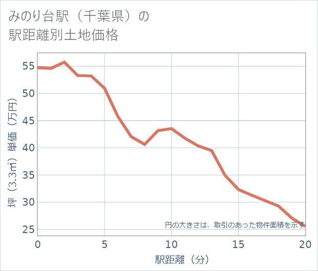 みのり台駅(千葉県)の徒歩距離別の土地坪単価