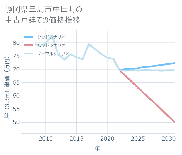 静岡県三島市中田町の中古戸建て価格推移
