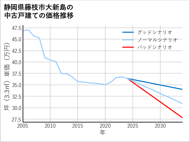 静岡県藤枝市大新島の中古戸建て価格推移