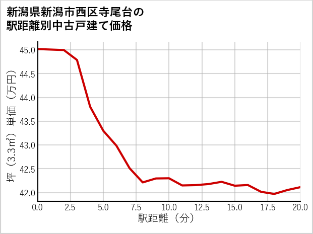新潟県新潟市西区寺尾台の徒歩距離別の中古戸建て坪単価