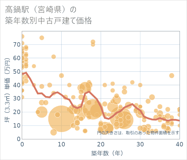 高鍋駅(宮崎県)の築年数別の中古戸建て坪単価
