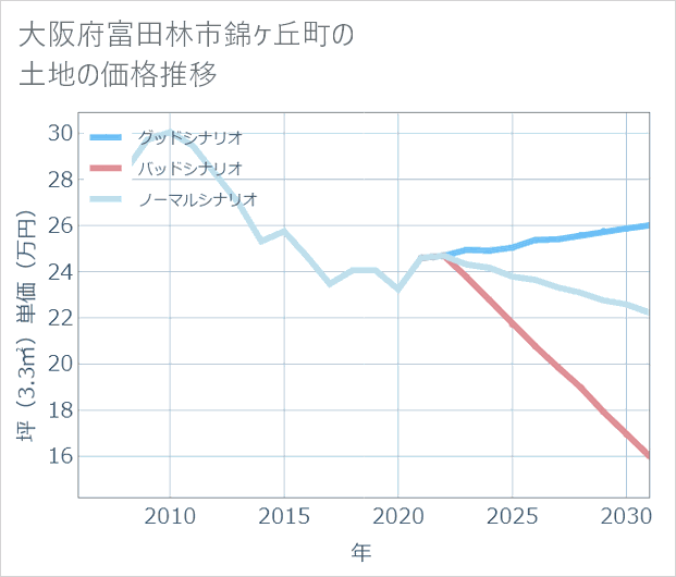 大阪府富田林市錦ケ丘町の土地価格推移