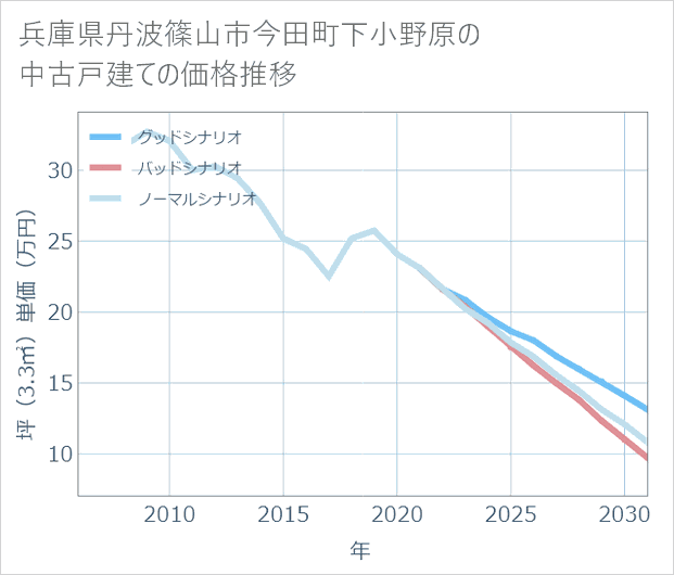 兵庫県丹波篠山市今田町下小野原の中古戸建て価格推移