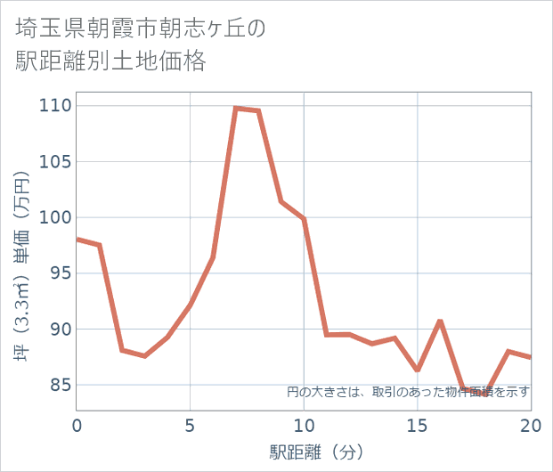 埼玉県朝霞市朝志ケ丘の徒歩距離別の土地坪単価