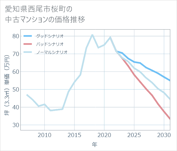 愛知県西尾市桜町の中古マンション価格推移