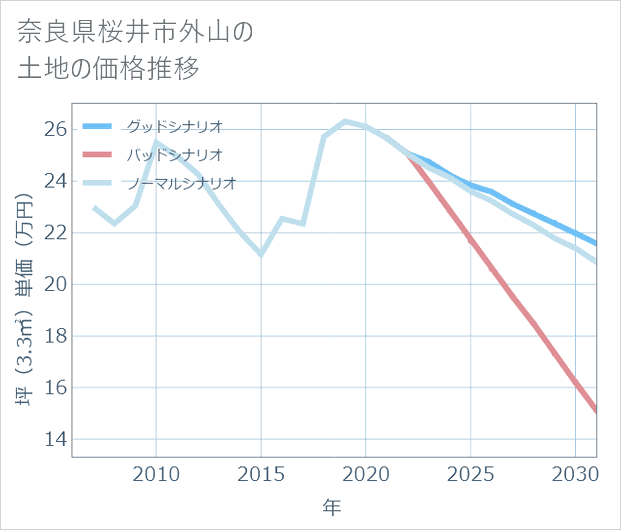 奈良県桜井市外山の土地価格推移