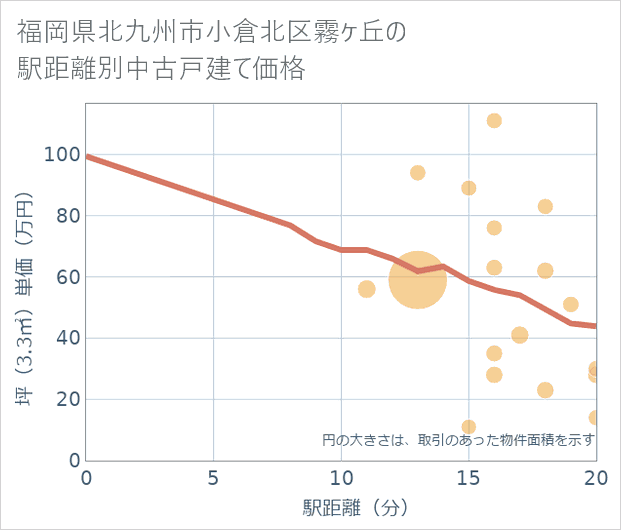 福岡県北九州市小倉北区霧ケ丘の徒歩距離別の中古戸建て坪単価