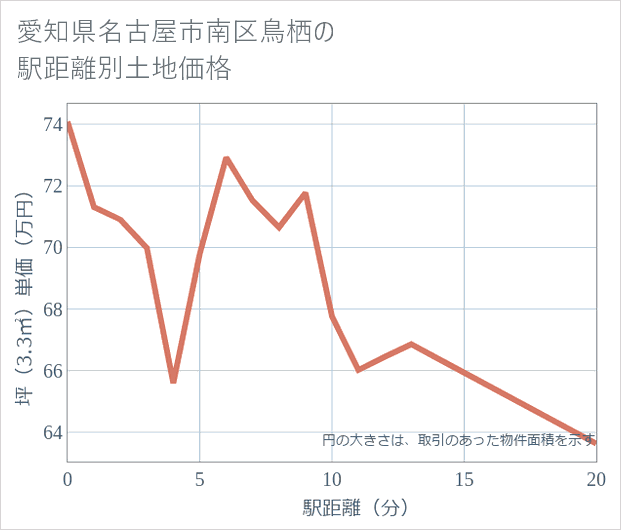愛知県名古屋市南区鳥栖の徒歩距離別の土地坪単価