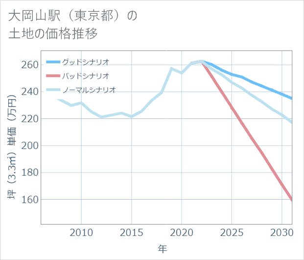 大岡山駅(東京都)の土地価格推移