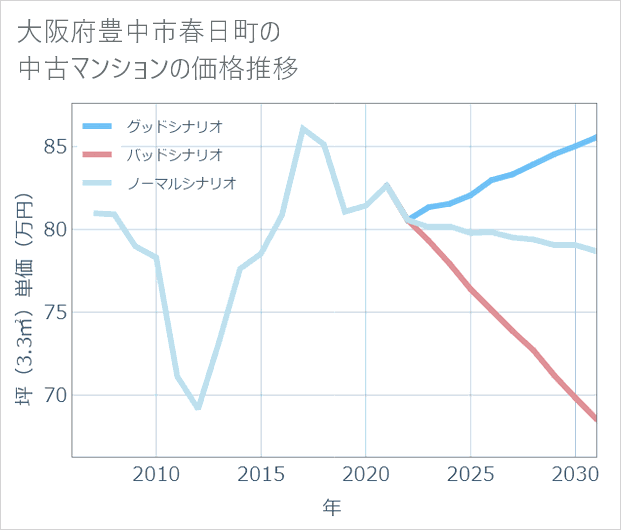 大阪府豊中市春日町の中古マンション価格推移