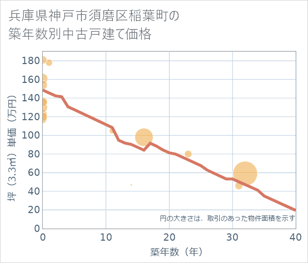 兵庫県神戸市須磨区稲葉町の築年数別の中古戸建て坪単価
