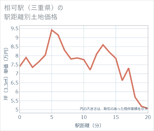 相可駅(三重県)の徒歩距離別の土地坪単価