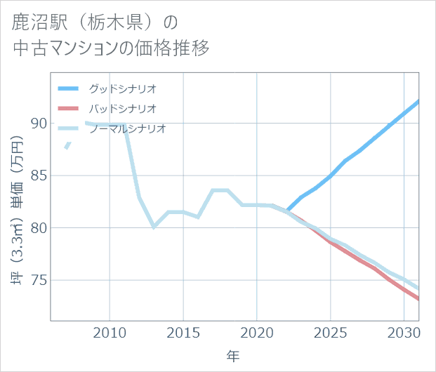 鹿沼駅(栃木県)の中古マンション価格推移