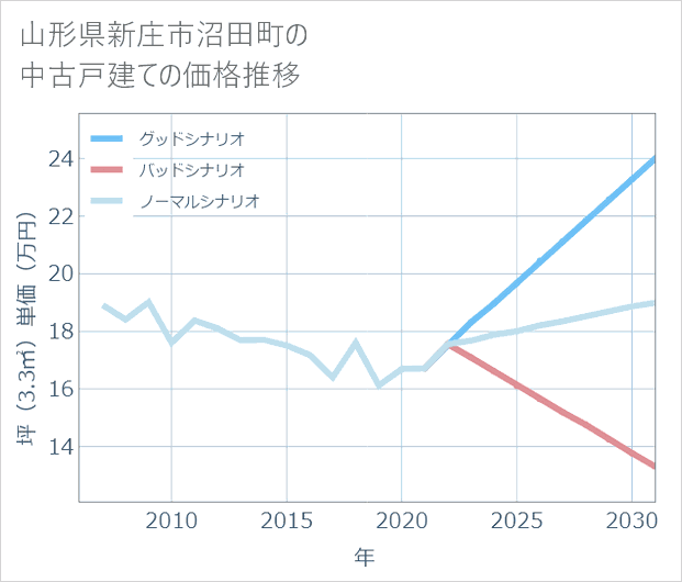 山形県新庄市沼田町の中古戸建て価格推移