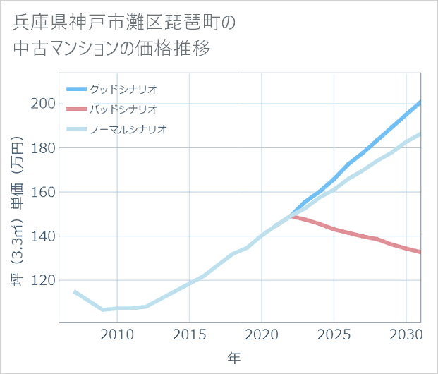 兵庫県神戸市灘区琵琶町の中古マンション価格推移