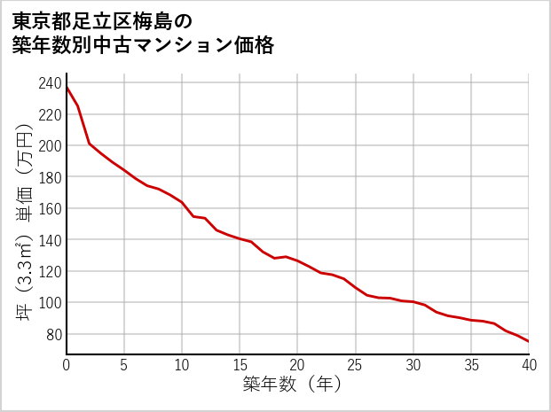 東京都足立区梅島の築年数別の中古マンション坪単価