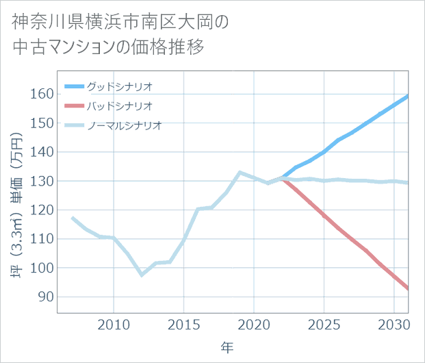 神奈川県横浜市南区大岡の中古マンション価格推移